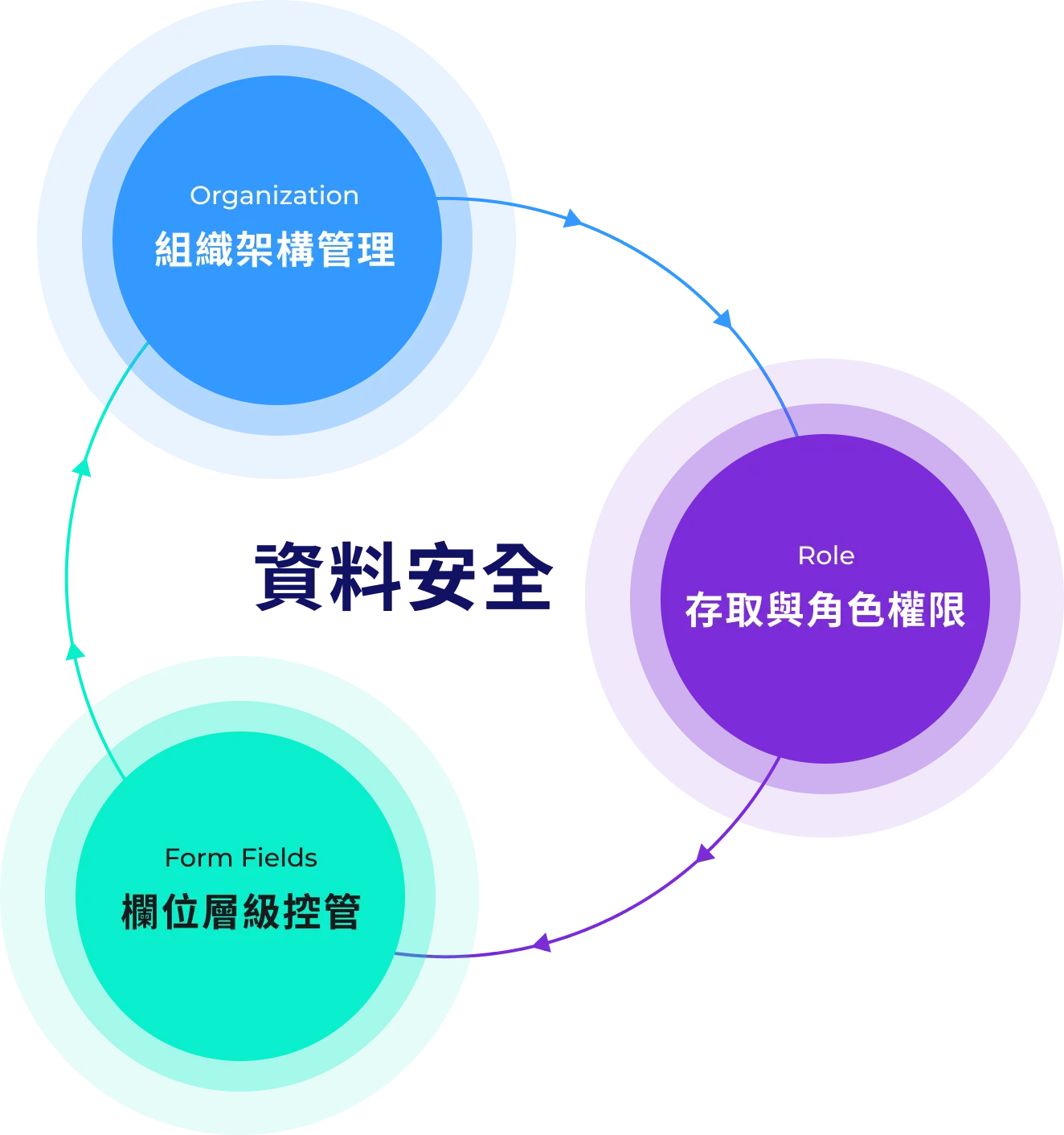 資料安全架構圖